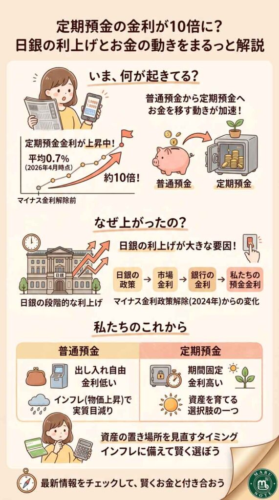 定期預金の金利が10倍に？日銀の利上げと「お金の動き」をまるっと解説インフォグラフ
