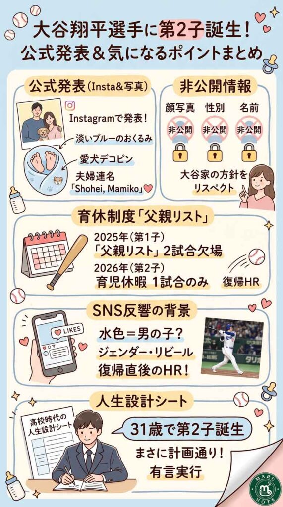 大谷翔平に第2子誕生!写真の中身と、人生設計シート一致・育休制度・SNS反響の背景をまとめて整理インフォグラフ