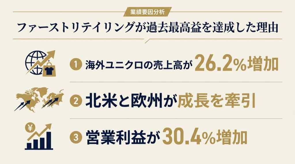 ファーストリテイリングの最高益の理由を海外ユニクロ中心に3点で整理した図