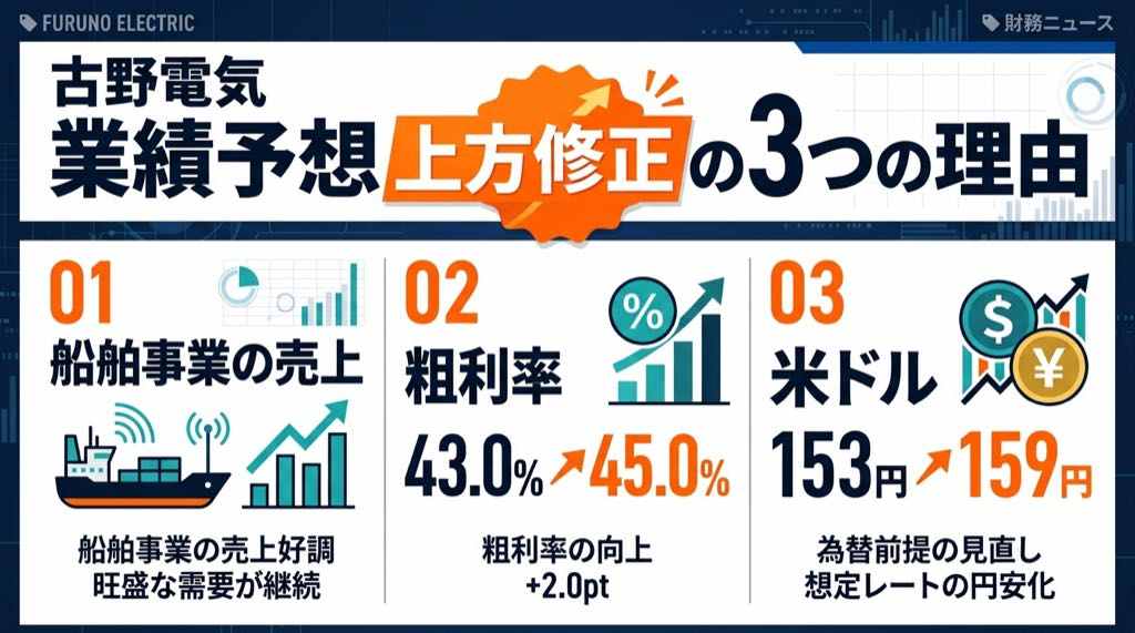 古野電気の業績を上方修正した3つの理由を整理した画像