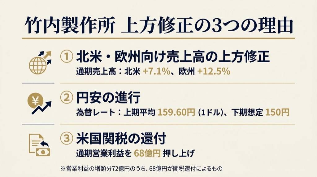 竹内製作所の上方修正の理由を整理した図解(北米・円安・関税還付)