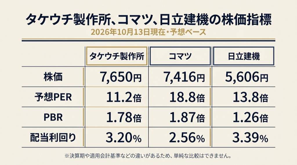 竹内製作所・コマツ・日立建機のPER・PBR・配当利回りの比較表
