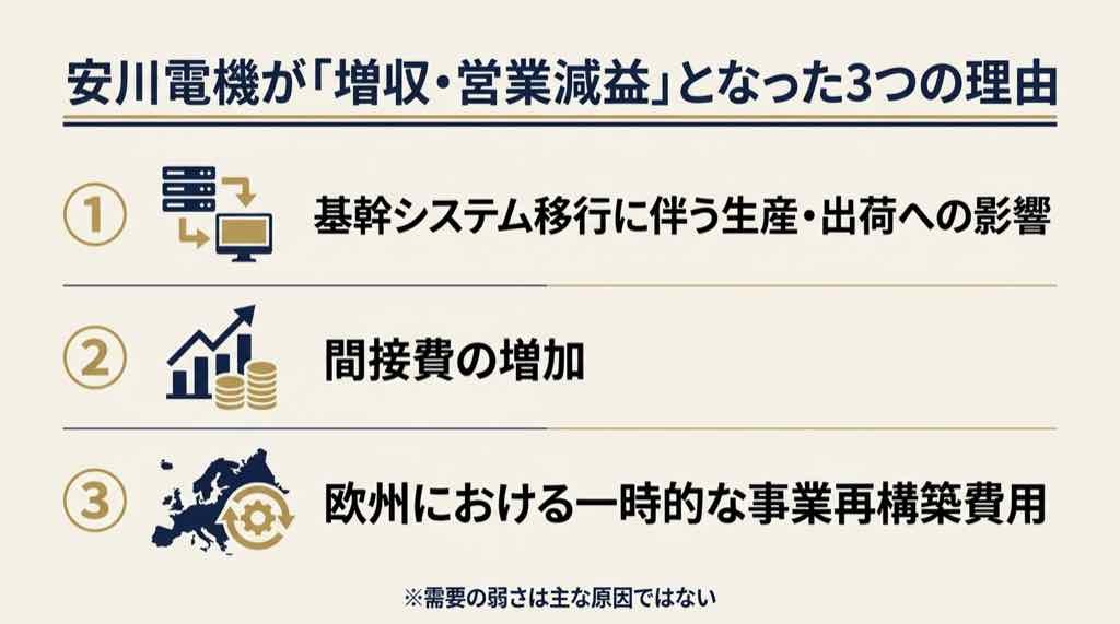 安川電機の営業減益の理由を3つの要因で整理した図解